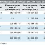 Капитализация на дружествата на "БФБ-София" - януари 2015