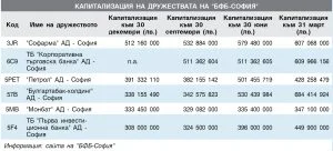 Капитализация на дружествата на "БФБ-София" - януари 2015