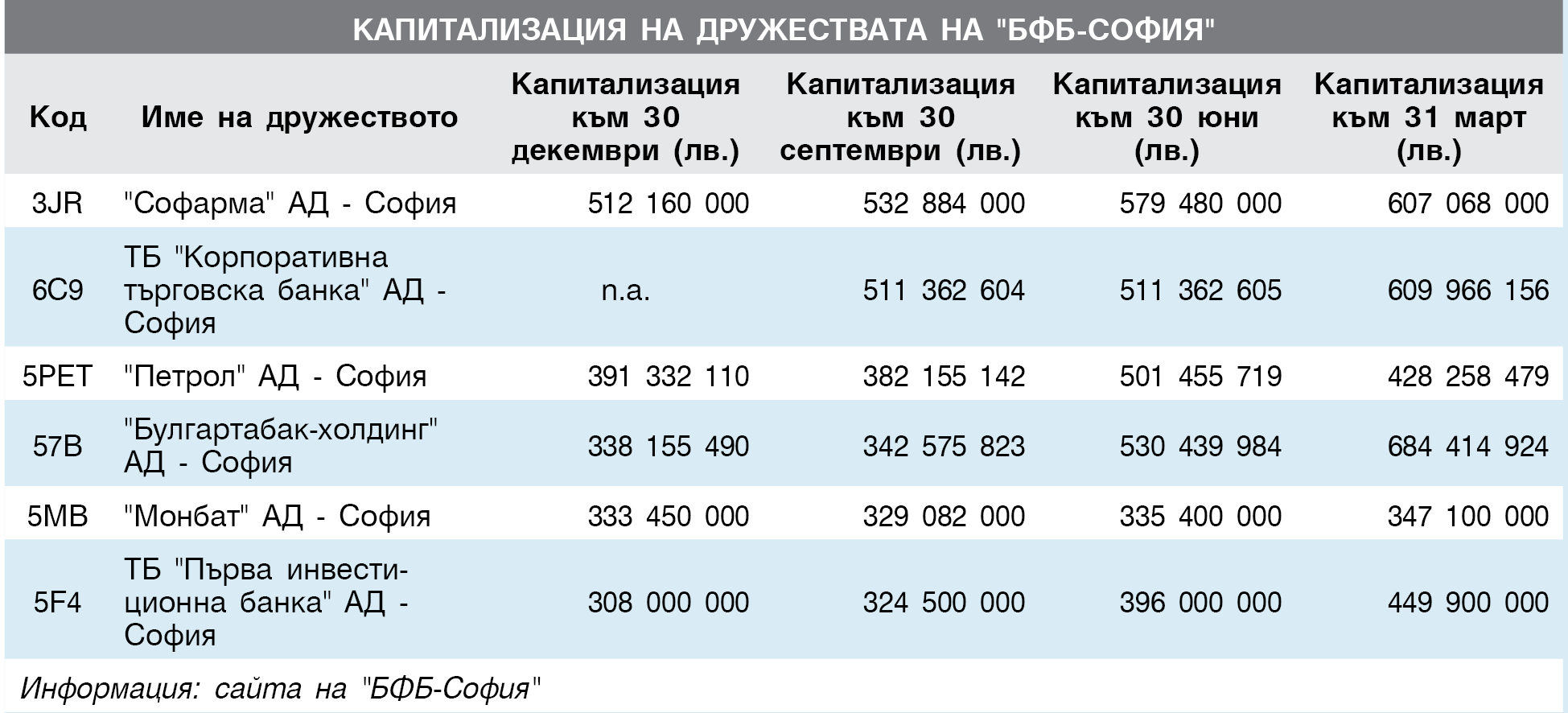 Капитализация на дружествата на "БФБ-София" - януари 2015