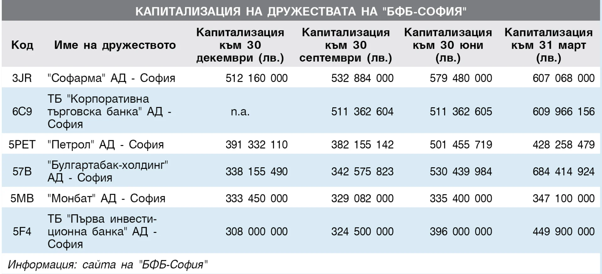 Капитализация на дружествата на "БФБ-София" - януари 2015