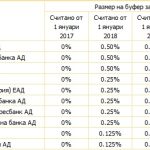 БНБ - ниво на буфер