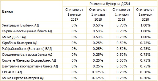 БНБ - ниво на буфер