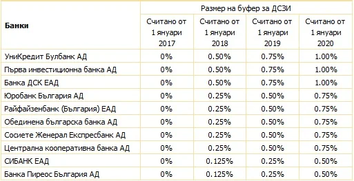 БНБ - ниво на буфер