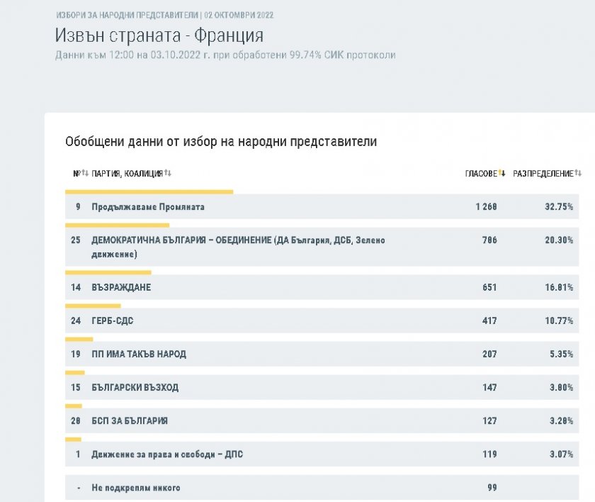 ДПС печели вота на българите в чужбина 12 3e55e165dbebf7f15b50318ea05bf2a7