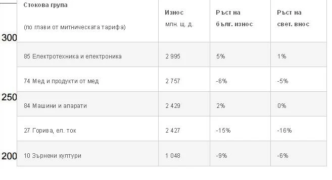 графики за износа