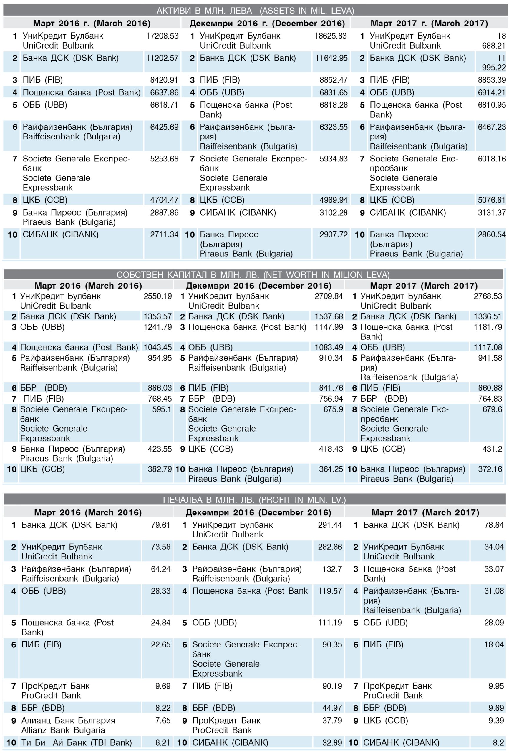 Класация на в. БАНКЕРЪ за най-добрите банки в България за периода март 2016 - март 2017 година