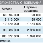 Публични дружества с вземания от КТБ (лв.)