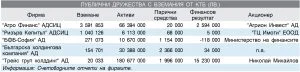 Публични дружества с вземания от КТБ (лв.)