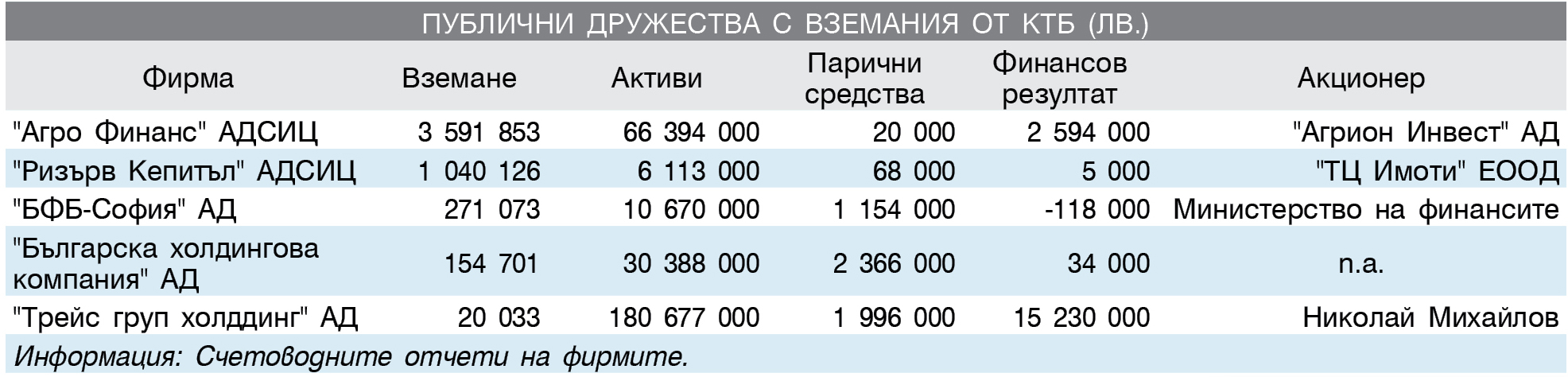 Публични дружества с вземания от КТБ (лв.)