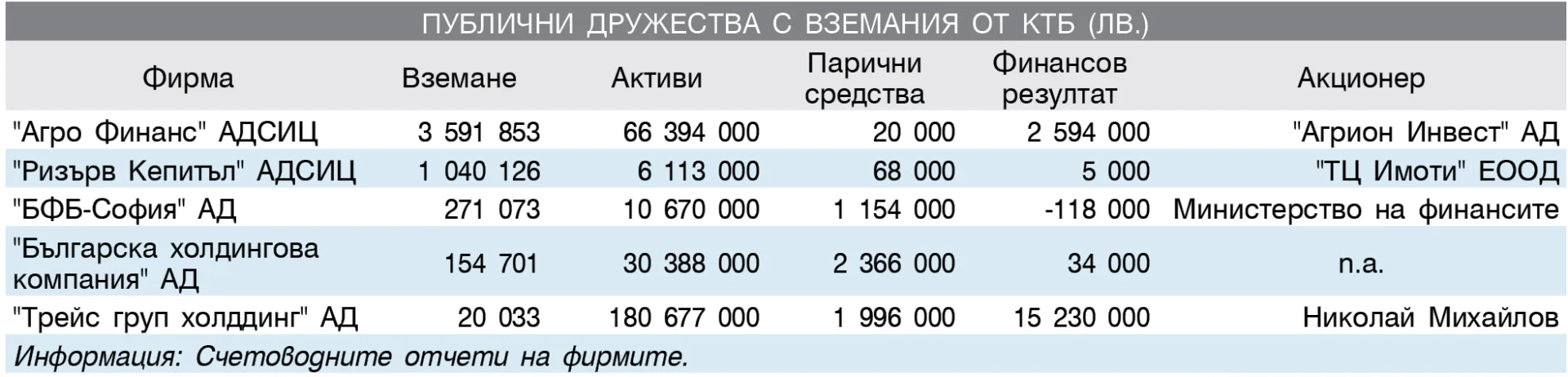 Публични дружества с вземания от КТБ (лв.)
