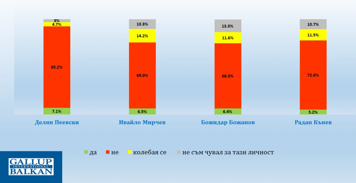 Правителството на Румен Радев с подкрепа от 42% през първите 100 дни, сочи проучване на "Галъп" 4 4 3