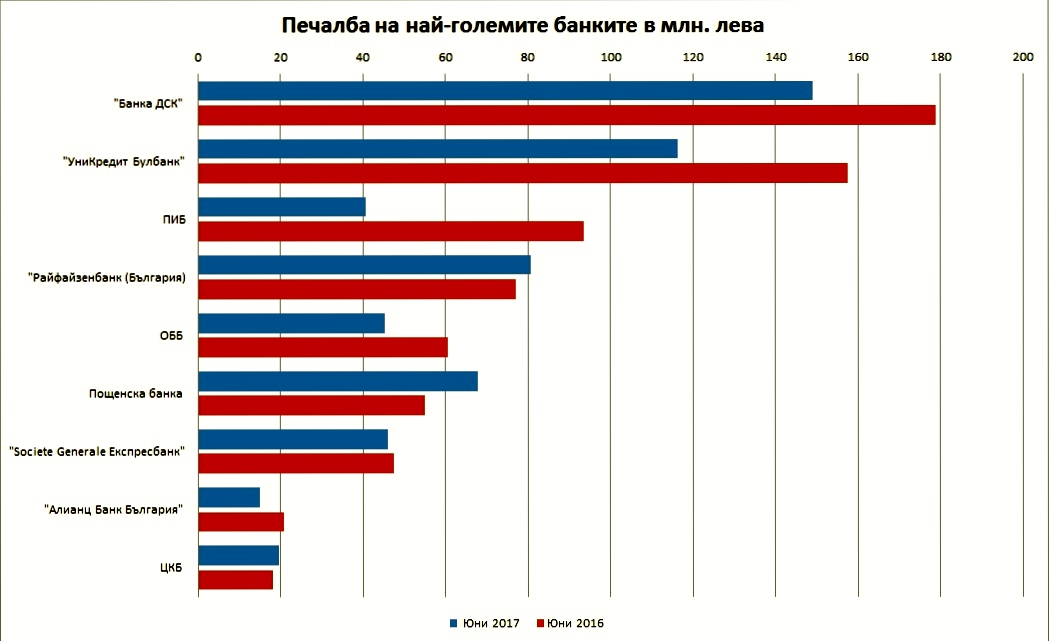 класация банки 2017