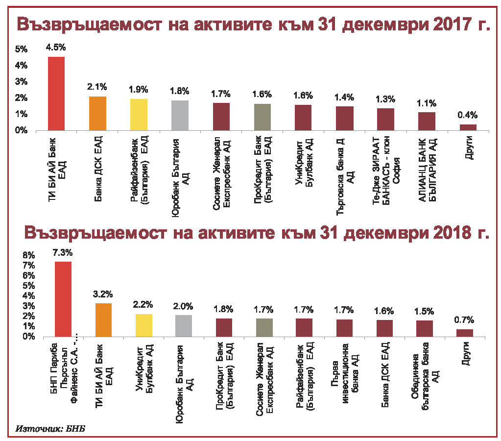 Консолидацията оформя лика на банковата система 3 470b7471 8193 473b 8156 a2148884e447 2