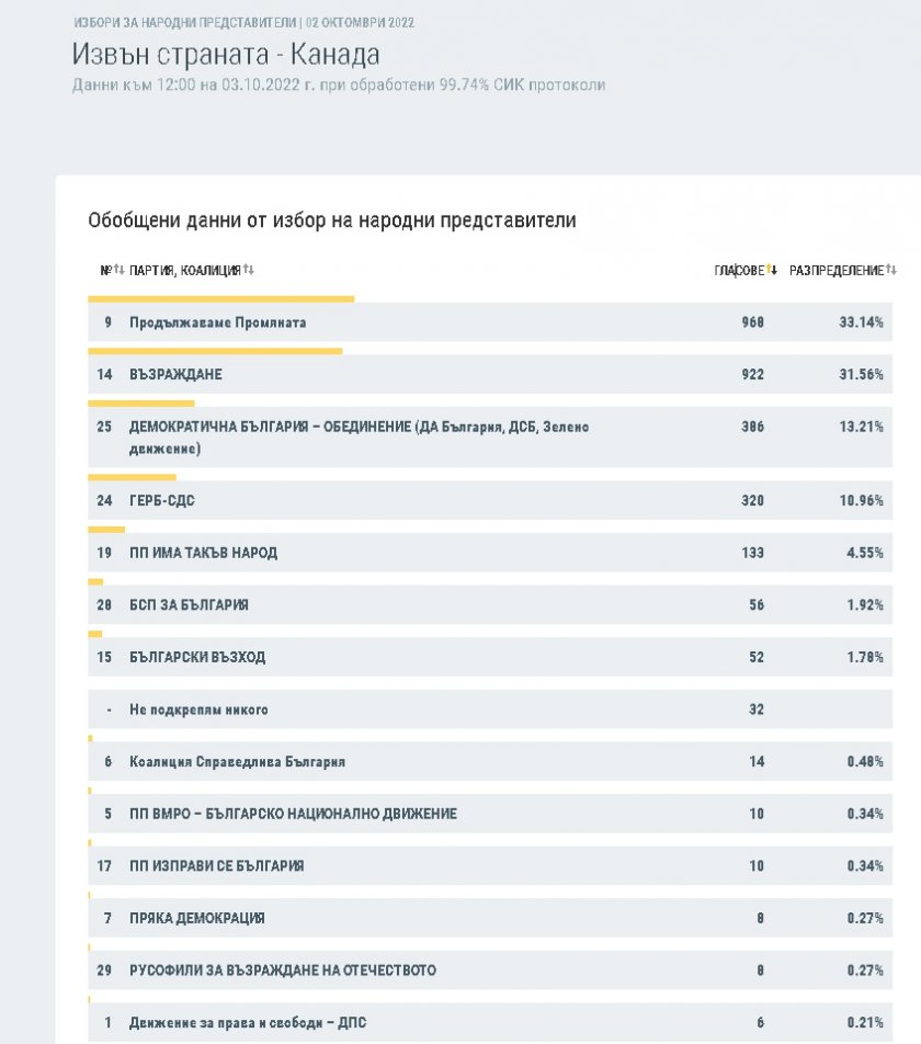 ДПС печели вота на българите в чужбина 8 484b2d5868b6db7fa0b95cc90a83873d