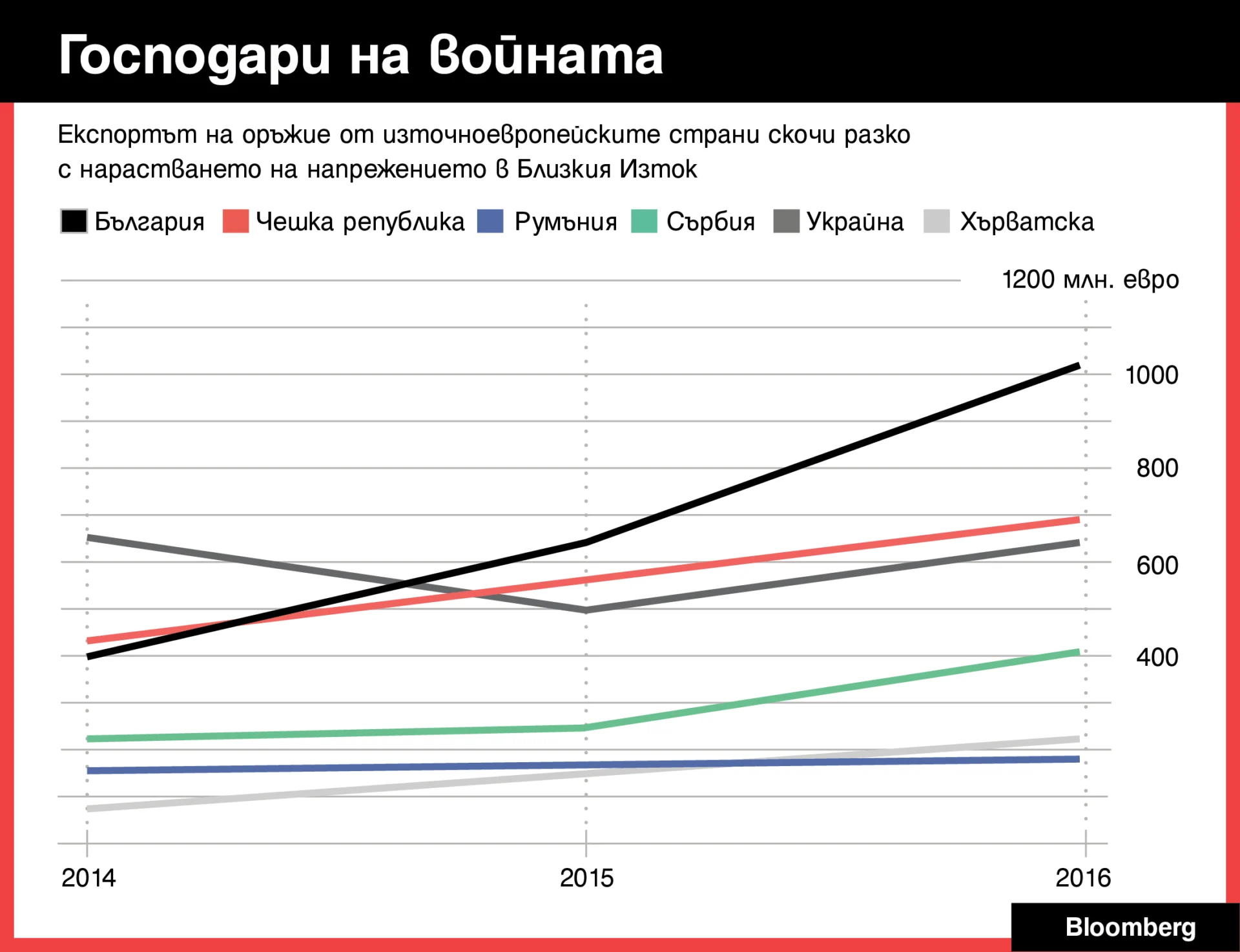 Над 374 млрд. долара е износът на оръжие