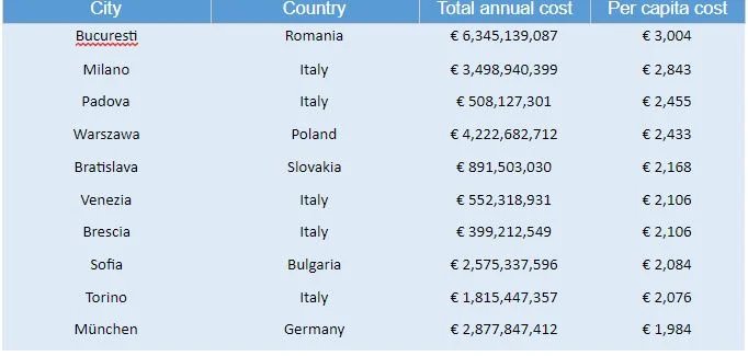 Над 2.5 млрд. евро годишно струва мръсният въздух на столицата 1 49175a96 7c33 4496 b1f7 92dba511d9ed