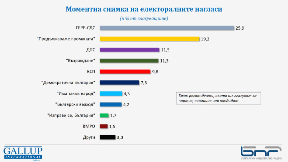 Проучване Галъп