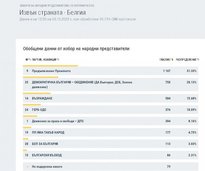 ДПС печели вота на българите в чужбина 3 4d32c715a38486a74311eb4afeba23a5