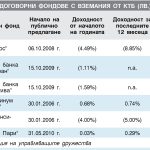 Договорни фондове с вземания от КТБ (лв.)