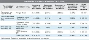 Договорни фондове с вземания от КТБ (лв.)
