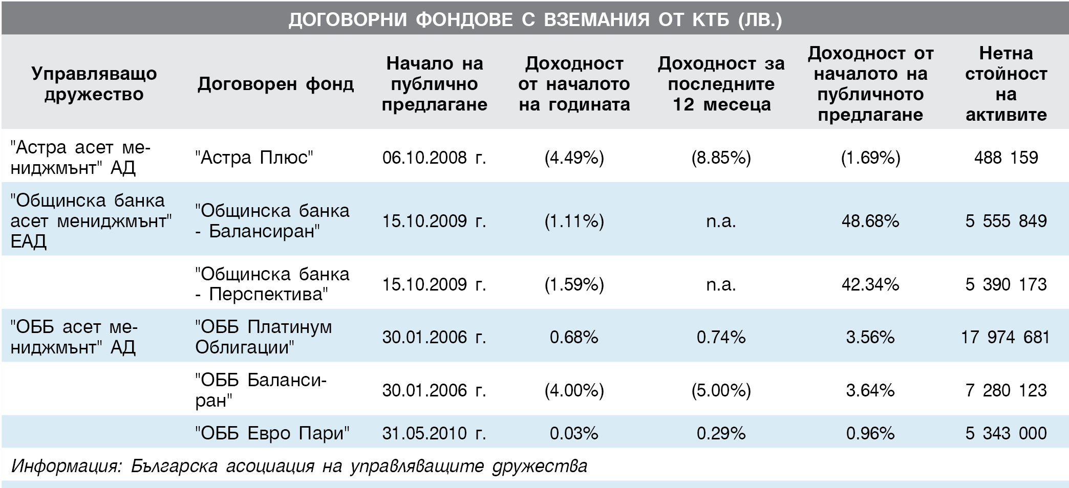 Договорни фондове с вземания от КТБ (лв.)