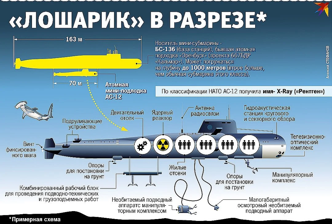 руска подводница АС-12 русия