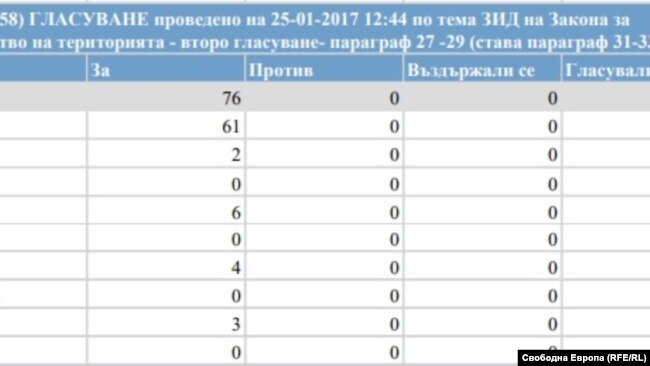 Свободна Европа: Небостъргачът на "Артекс", който можеше и да не изникне без помощта на ГЕРБ 1 Artex, voting, parliament, 2017