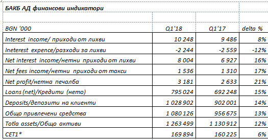 Печалбата на БАКБ с 21% нагоре за година 1 537cc94a 3ba9 4b59 bc3b 7683120888ad 1