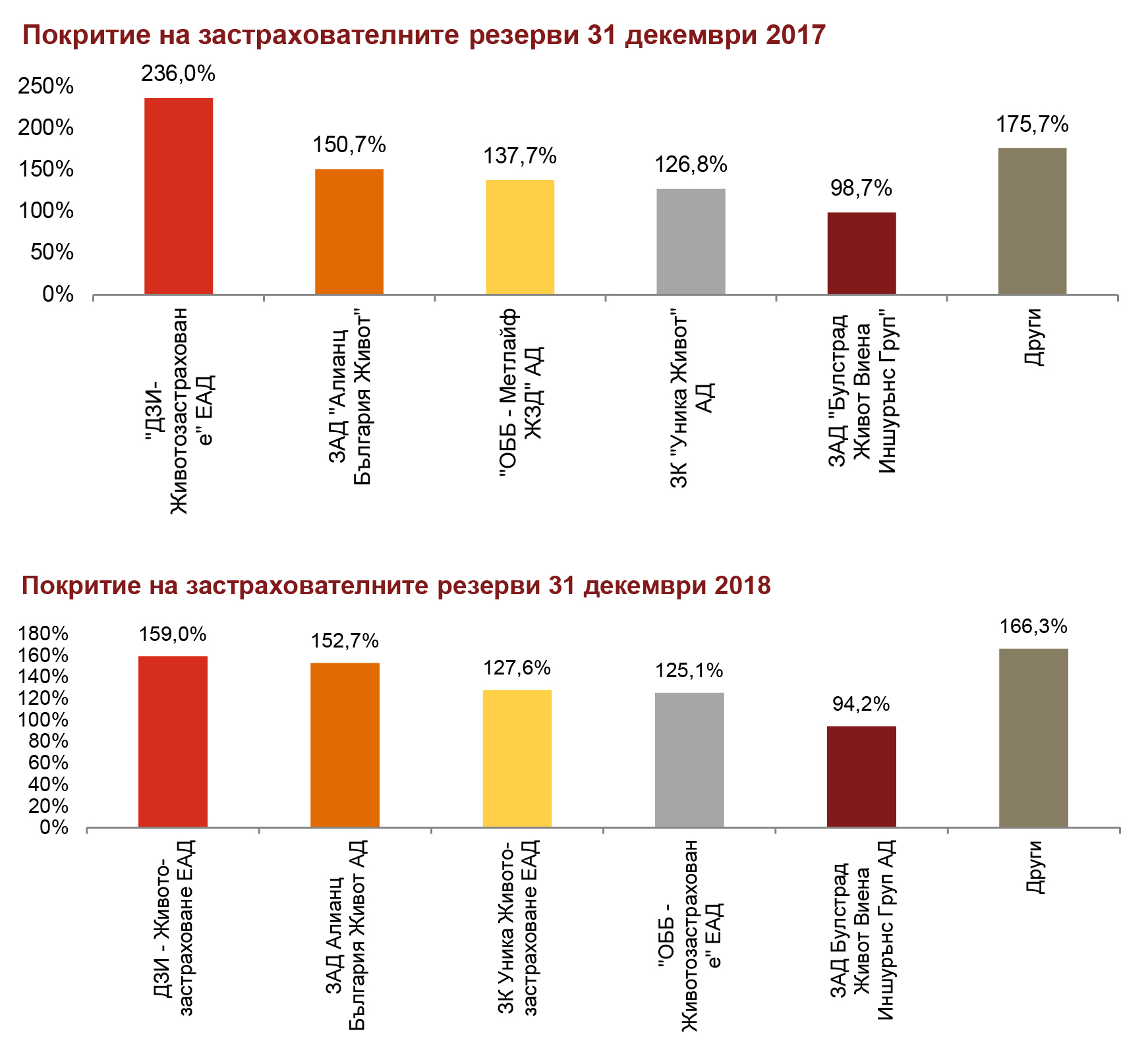 Дружествата от животозастраховането с брутна премия от над 383 млн. лева 3 54d7a40a 2822 46dc b32c 293ac163f87e