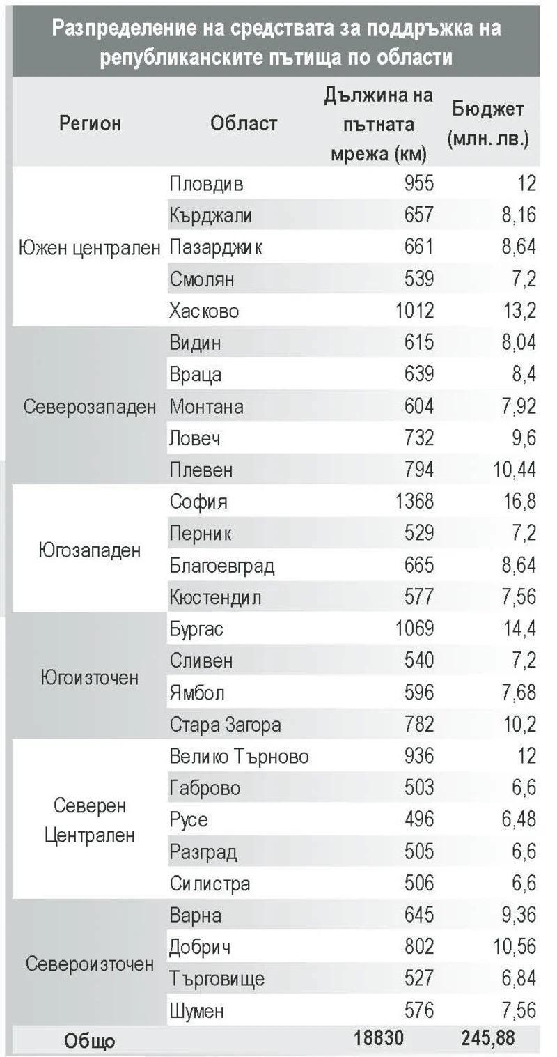 Ще има ли някога видим резултат от похарчените милиони за поддръжката на републиканските пътища?
