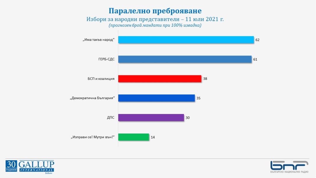 "Галъп интернешънъл"