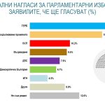 електорални нагласи