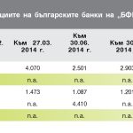 Цени на акциите на българските банки на “БФБ-София” (лв.) Към  30.09.2014 г.