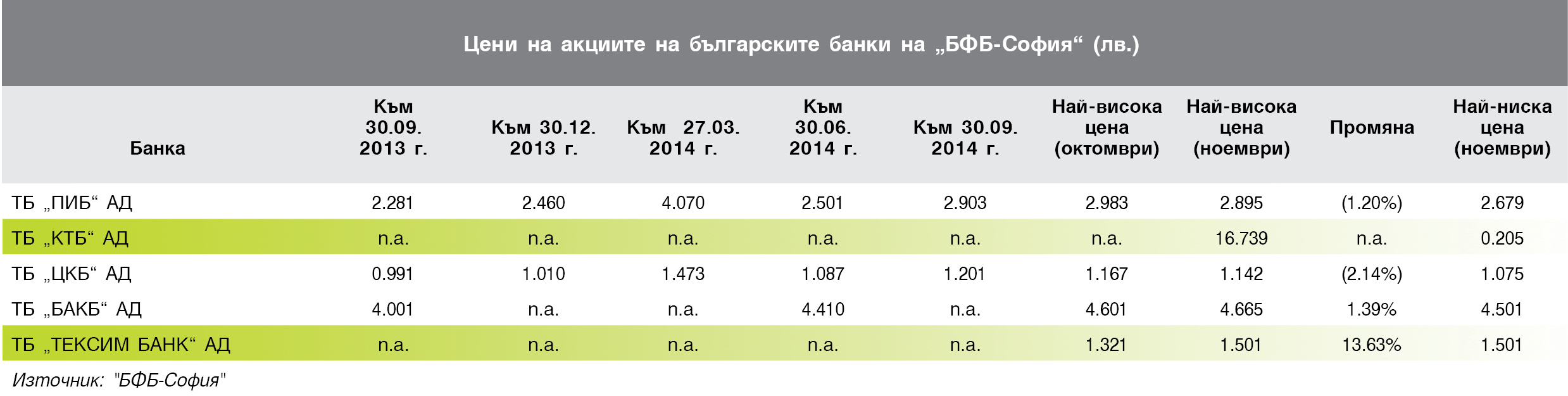 Цени на акциите на българските банки на “БФБ-София” (лв.) Към  30.09.2014 г.