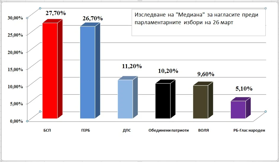 Данни от проучване на "Медиана" за нагласите преди парламентарните избори на 26 март