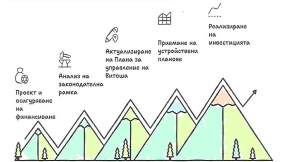 Пътна карта за възстановяването на лифтовете на Витоша представи кметът на София Васил Терзиев