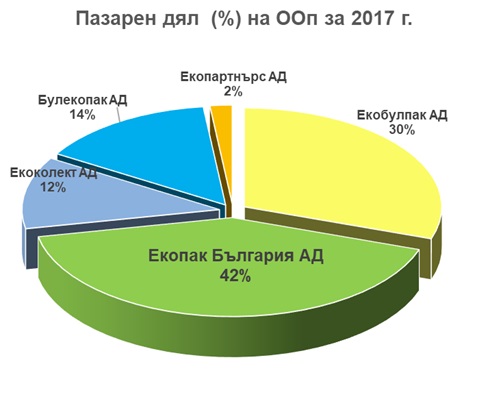 Събиране и преработка на разделно изхвърлени опаковки