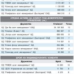 УПРАВЛЯВАЩО ДРУЖЕСТВО Януари - март 2016