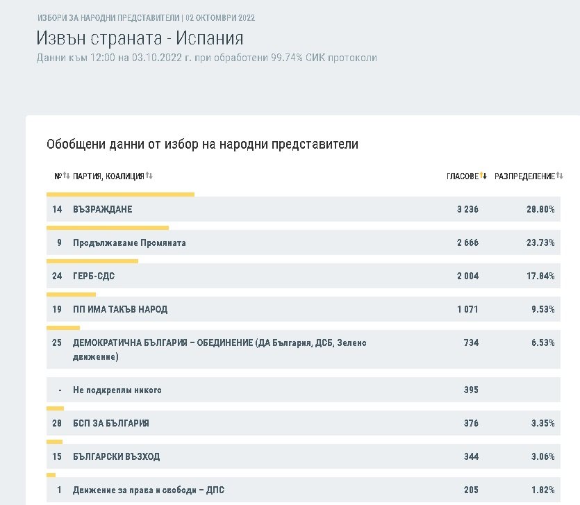 ДПС печели вота на българите в чужбина 6 699fb01e87906a886f06fb04fb2f2b00