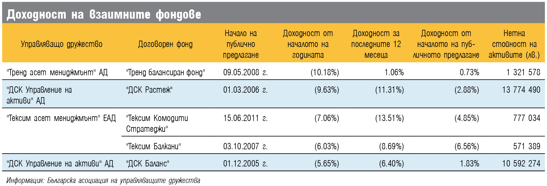 Доходност на взаимните фондове