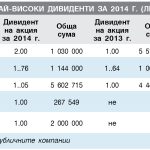 Най-високи дивиденти за 2014 г. (лв.)