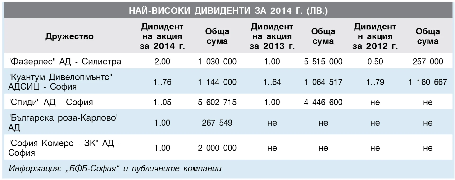 Най-високи дивиденти за 2014 г. (лв.)