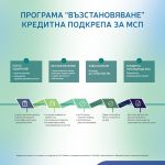Пощенска банка предоставя възможност за финансиране на бизнеса в рамките на програма „Възстановяване“