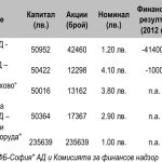 Дружества с некоригиран номинал на акция
