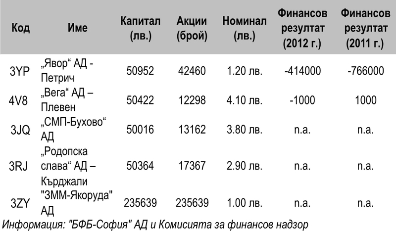Дружества с некоригиран номинал на акция