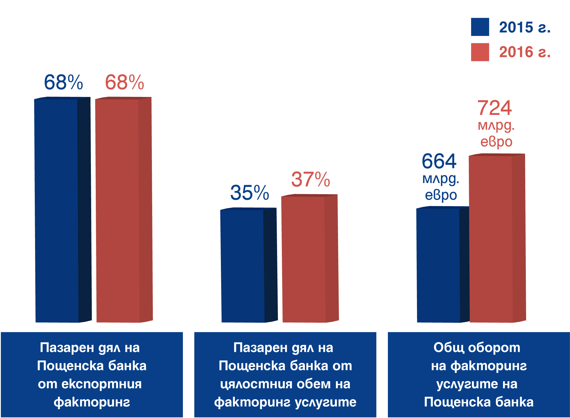 пощенска банака инфографика