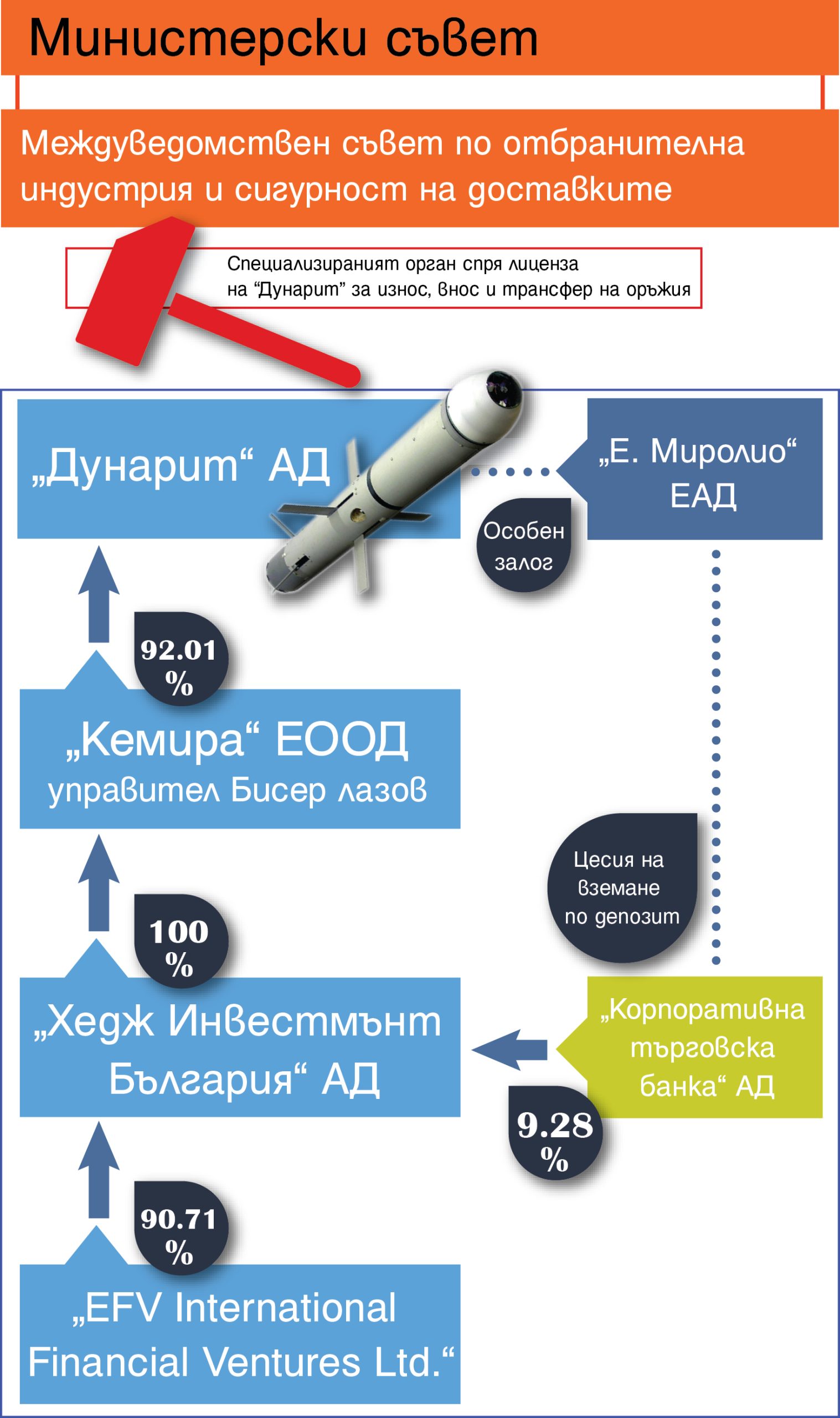 Поръчков удар срещу “Дунарит” АД