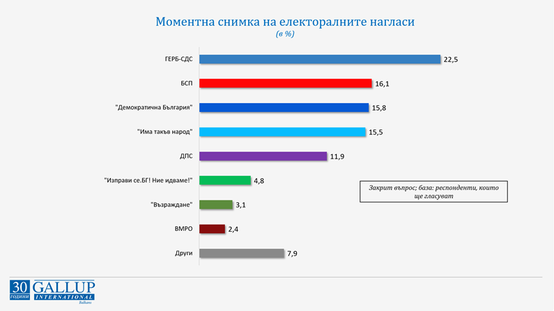 "Галъп интернешънъл"