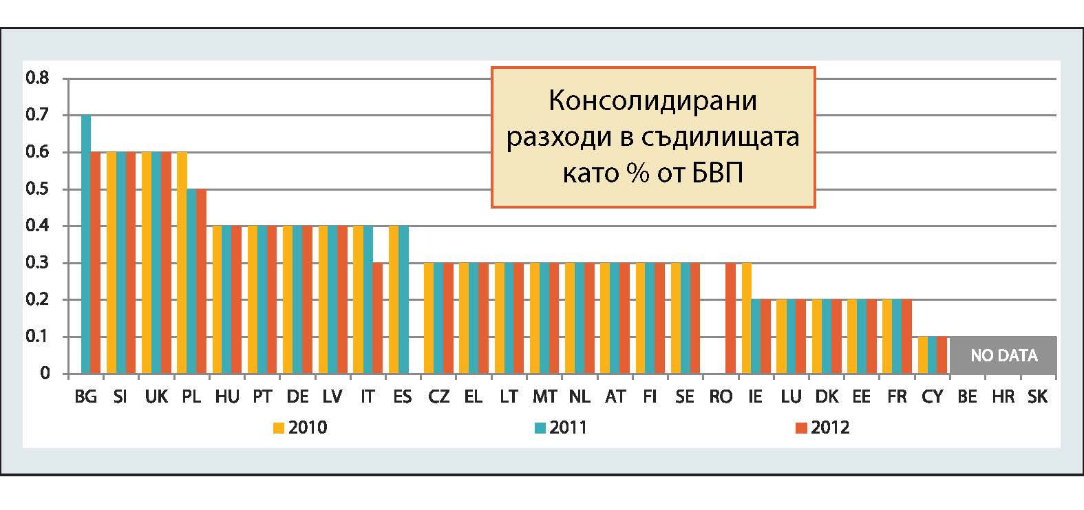 Консолидирани разходи в съдилищата като процент от БВП