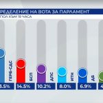 прогнозни резултати парламентарни избори галъп